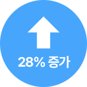 28% 증가